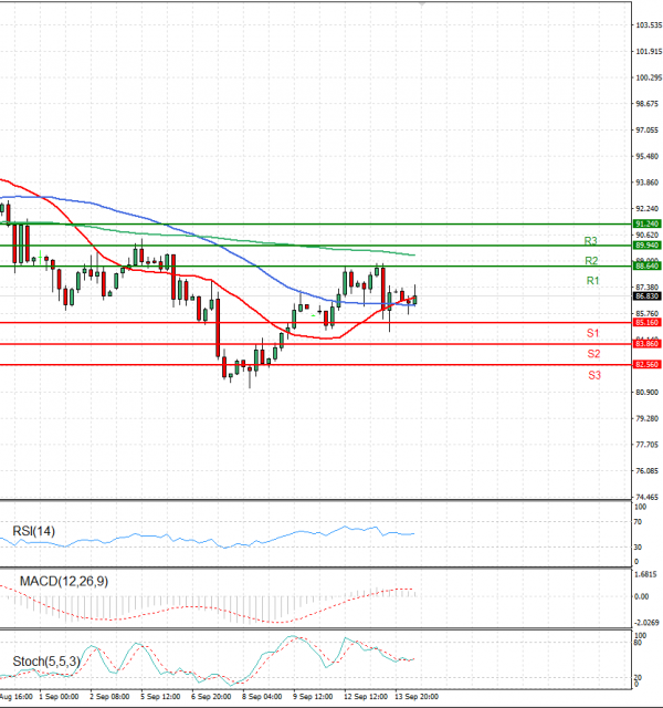 Crude Oil Analysis Technical analysis 14/09/2022